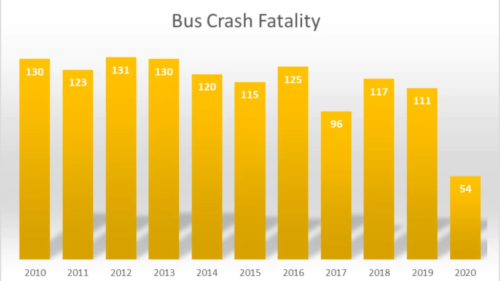 statistics-on-bus-crashes