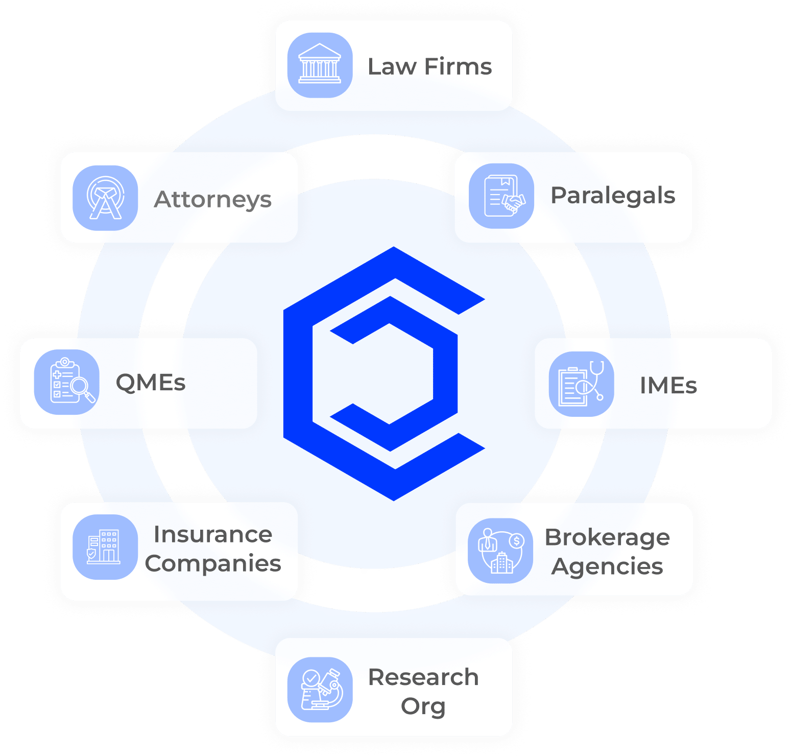 CaseDrive ecosystem showing legal and insurance stakeholders including attorneys, law firms, IMEs, and insurance companies